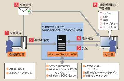 Office 2003加限制功能 不许偷偷打印公司文件