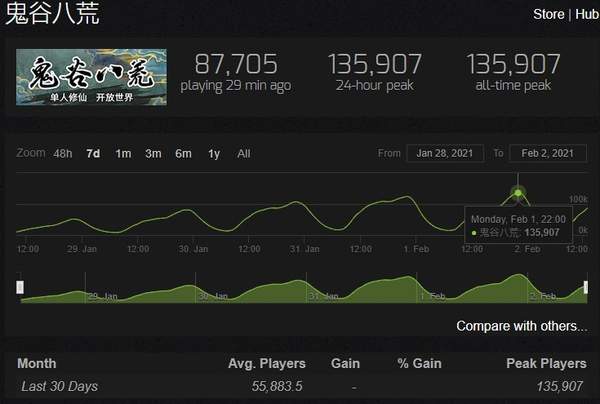 国产修仙《鬼谷八荒》Steam在线人数新纪录 峰值超13万