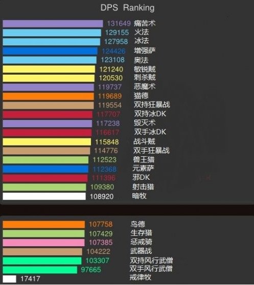 魔兽世界5.1dps排行榜，纠结与挣扎的年代！