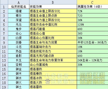 麻辣江湖仙灵全技能、全天赋效果以及属性表参考