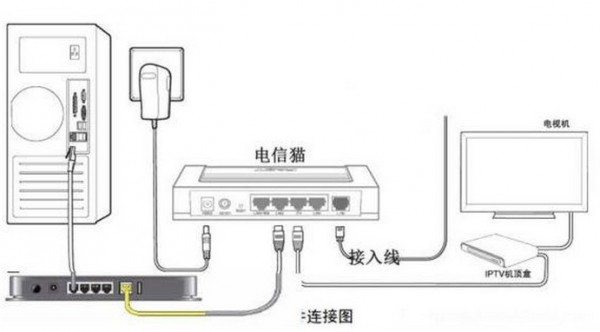 电信光纤猫与tplink无线路由器连接设置图文教程