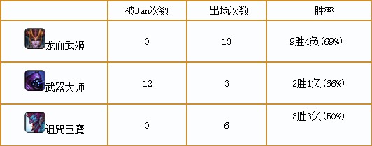 lol4.6版本热门英雄排名