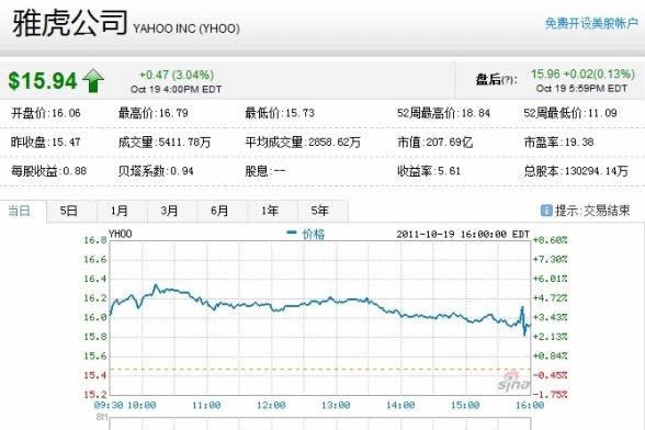 雅虎估价227亿美元 传多家私募有意收购雅虎