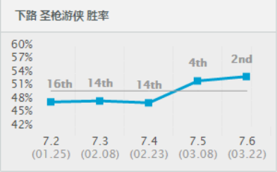 lol7.6版本最强ADC卢锡安 lol7.6版本奥巴马出装玩法